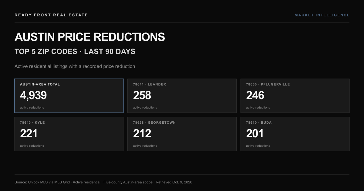 Where Active Price Reductions Are Showing Up Around Austin