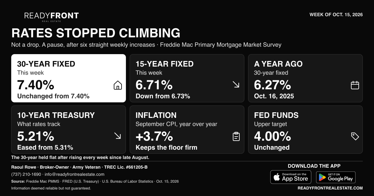 Mortgage Rates Halt Multi-Week Climb: 30-Year Holds at 7.40%