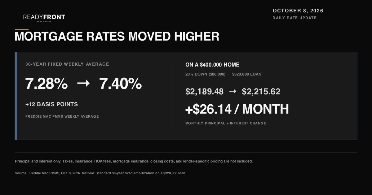 Mortgage Rates Moved from 7.28% to 7.40%: The Payment Impact on a $400,000 Home