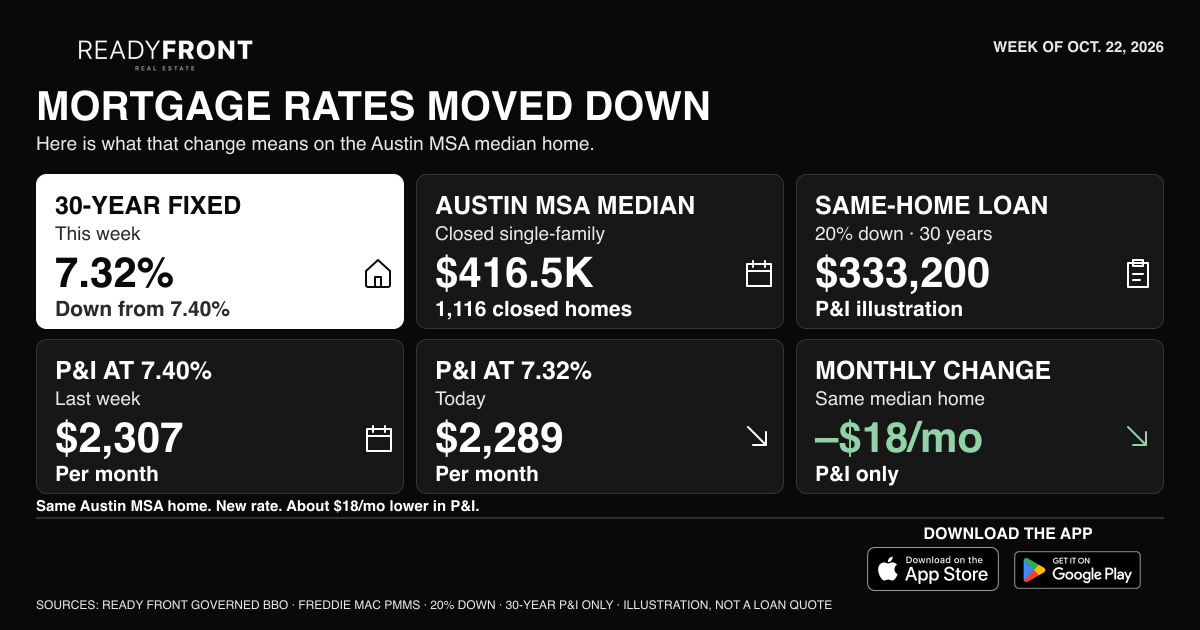 Mortgage Rates Break a Seven-Week Climb: 30-Year Falls to 7.32%