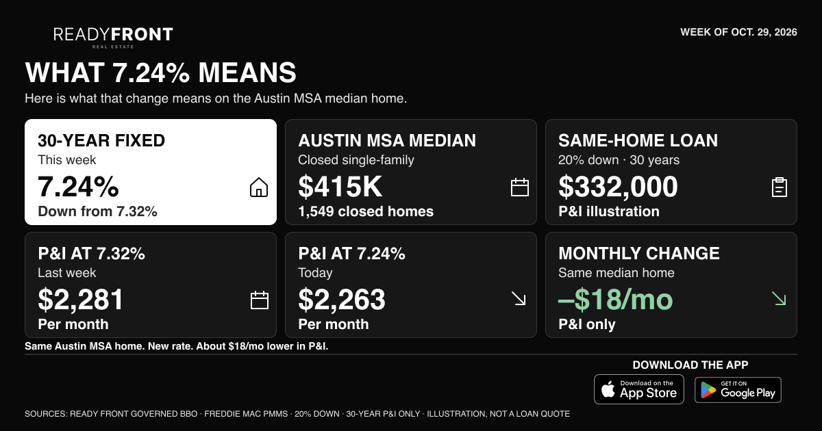 Mortgage Rates Ease Again: 30-Year Falls to 7.24%